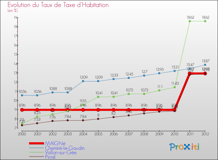 Evolution du taux de la taxe d'habitation pour MAIGNé et les communes proches Comparaison des taux de la taxe d'habitation pour MAIGNé et les communes voisines