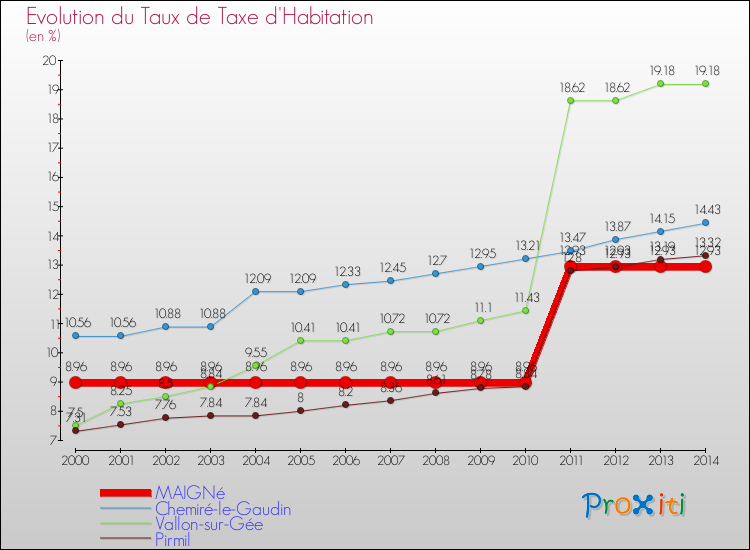 Evolution du taux de la taxe d'habitation pour MAIGNé et les communes proches de 2000 à 2014 Comparaison des taux de la taxe d'habitation pour MAIGNé et les communes voisines de 2000 à 2014