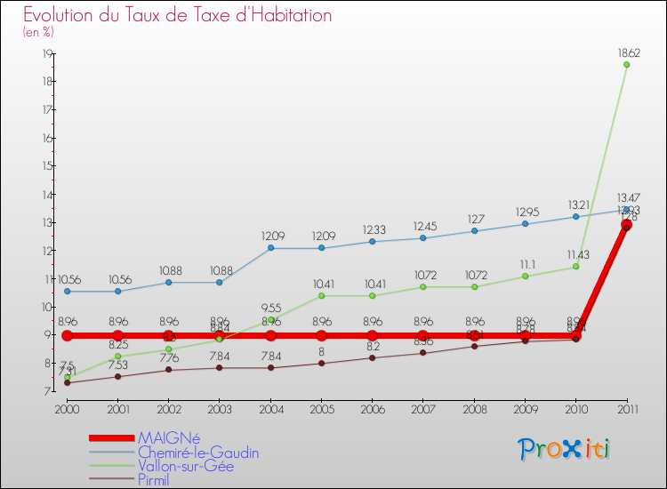 Evolution du taux de la taxe d'habitation pour MAIGNé et les communes proches Comparaison des taux de la taxe d'habitation pour MAIGNé et les communes voisines