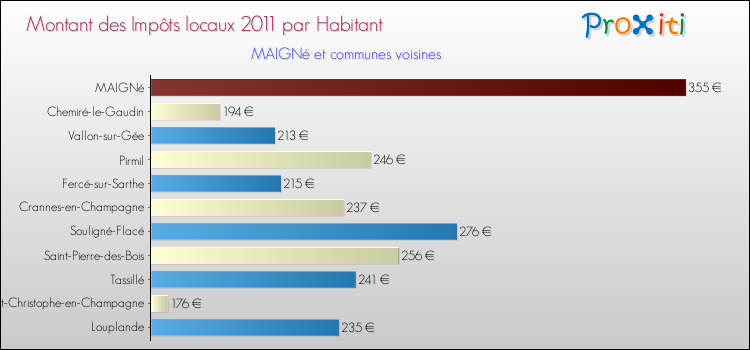 Montant des impôts locaux par Habitant pour MAIGNé et les communes proches Comparaison des impôts locaux par habitant pour MAIGNé et les communes voisines