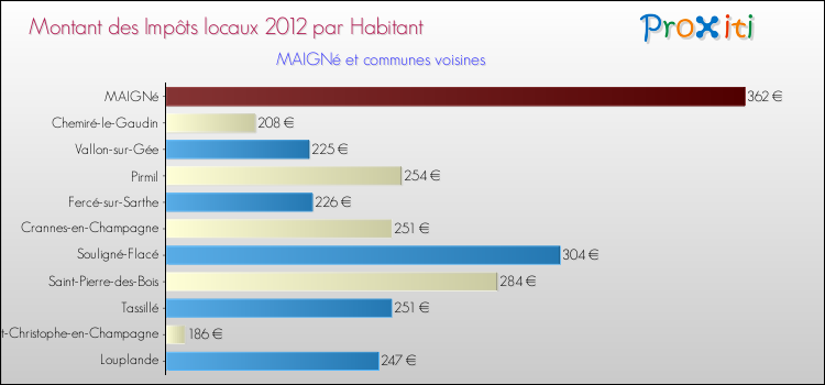 Montant des impôts locaux par Habitant pour MAIGNé et les communes proches Comparaison des impôts locaux par habitant pour MAIGNé et les communes voisines