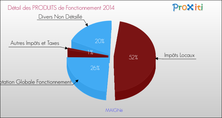 Décomposition du Budget de Fonctionnement 2014 de la commune de MAIGNé Budget de Fonctionnement 2014 pour la commune de MAIGNé