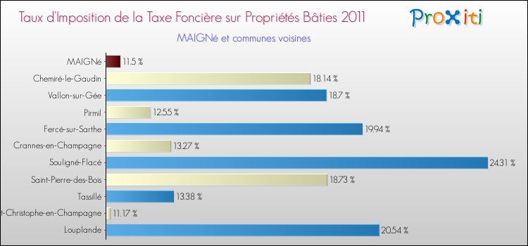 Taux d'imposition de la taxe foncière sur le bati 2011 pour MAIGNé et les communes proches Comparaison des taux d'imposition de la taxe foncière sur le bati 2011 pour MAIGNé et les communes voisines