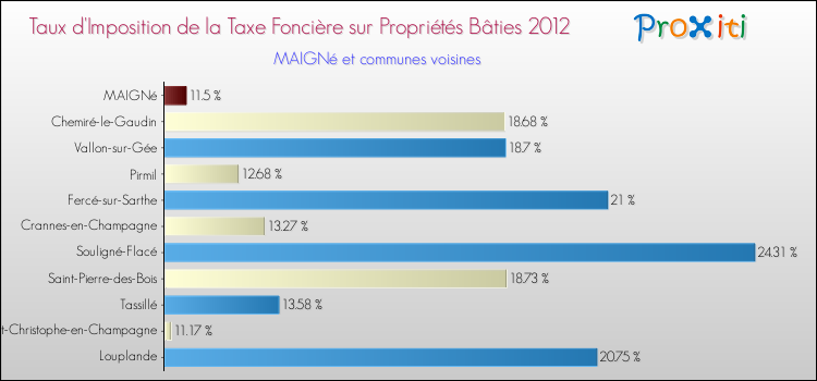 Taux d'imposition de la taxe foncière sur le bati 2012 pour MAIGNé et les communes proches Comparaison des taux d'imposition de la taxe foncière sur le bati 2012 pour MAIGNé et les communes voisines