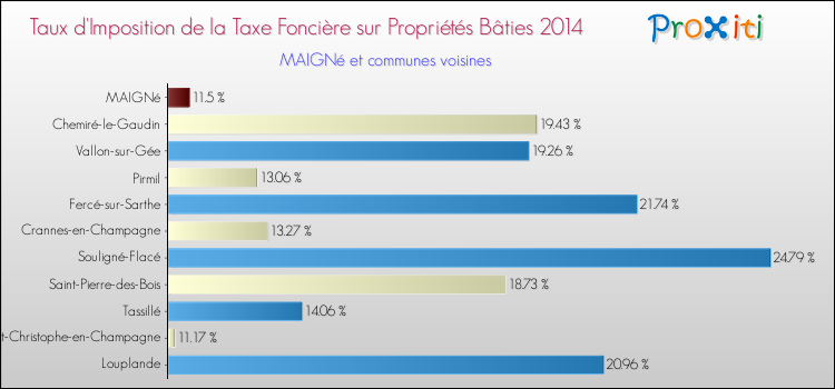 Taux d'imposition de la taxe foncière sur le bati 2014 pour MAIGNé et les communes proches Comparaison des taux d'imposition de la taxe foncière sur le bati 2014 pour MAIGNé et les communes voisines
