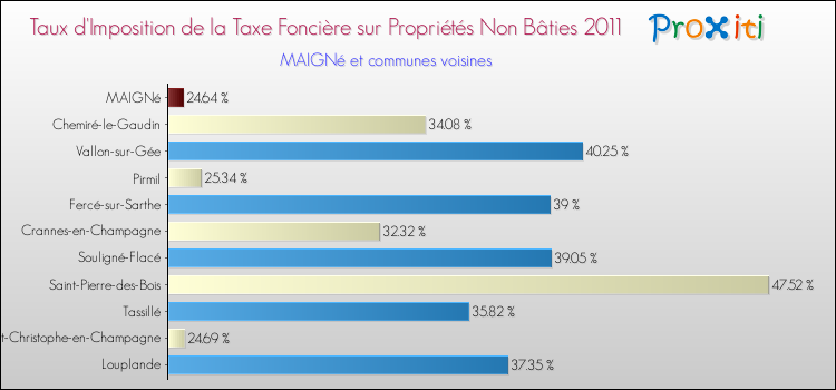 Taux d'imposition de la taxe foncière sur les immeubles et terrains non batis 2011 pour MAIGNé et les communes proches Comparaison des taux d'imposition de la taxe foncière sur les immeubles et terrains non batis 2011 pour MAIGNé et les communes voisines