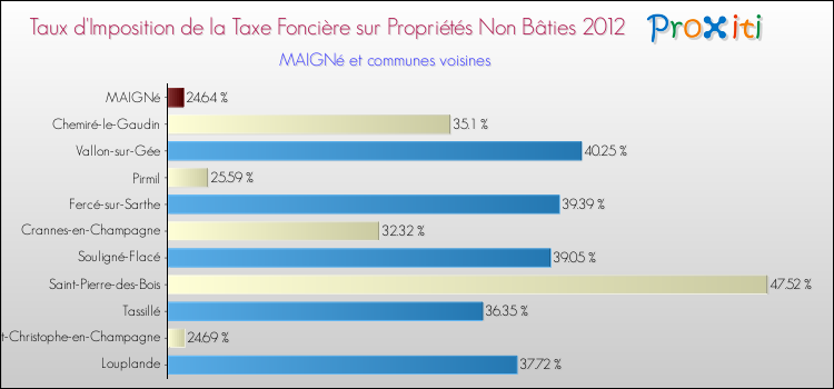 Taux d'imposition de la taxe foncière sur les immeubles et terrains non batis 2012 pour MAIGNé et les communes proches Comparaison des taux d'imposition de la taxe foncière sur les immeubles et terrains non batis 2012 pour MAIGNé et les communes voisines