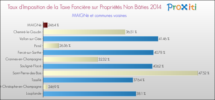 Taux d'imposition de la taxe foncière sur les immeubles et terrains non batis 2014 pour MAIGNé et les communes proches Comparaison des taux d'imposition de la taxe foncière sur les immeubles et terrains non batis 2014 pour MAIGNé et les communes voisines