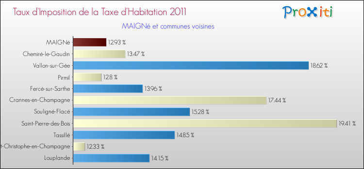 Taux d'imposition de la taxe d'habitation 2011 pour MAIGNé et les communes proches Comparaison des taux d'imposition de la taxe d'habitation 2011 pour MAIGNé et les communes voisines