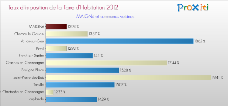 Taux d'imposition de la taxe d'habitation 2012 pour MAIGNé et les communes proches Comparaison des taux d'imposition de la taxe d'habitation 2012 pour MAIGNé et les communes voisines