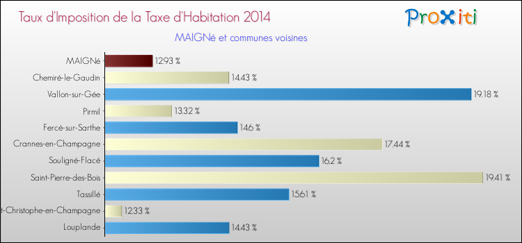 Taux d'imposition de la taxe d'habitation 2014 pour MAIGNé et les communes proches Comparaison des taux d'imposition de la taxe d'habitation 2014 pour MAIGNé et les communes voisines