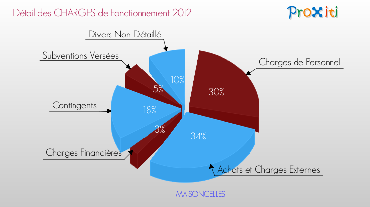 Décomposition des Charges de Fonctionnement 2012 de la commune de MAISONCELLES Charges de Fonctionnement 2012 pour la commune de MAISONCELLES
