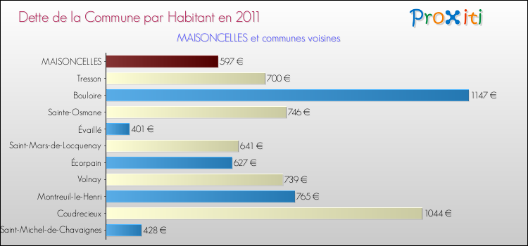 Dette par habitant de la commune en 2011 pour MAISONCELLES et les communes proches Comparaison de la dette par habitant de la commune en 2011 pour MAISONCELLES et les communes voisines