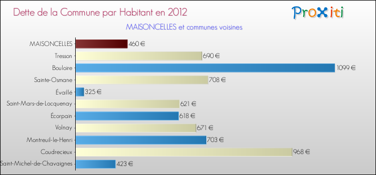 Dette par habitant de la commune en 2012 pour MAISONCELLES et les communes proches Comparaison de la dette par habitant de la commune en 2012 pour MAISONCELLES et les communes voisines