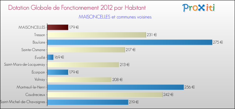 Montant des dotations globales de fonctionnement DGF par Habitant pour MAISONCELLES et les communes proches Comparaison des des dotations globales de fonctionnement DGF par habitant pour MAISONCELLES et les communes voisines
