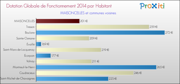 Montant des dotations globales de fonctionnement DGF par Habitant pour MAISONCELLES et les communes proches en 2014. Comparaison des des dotations globales de fonctionnement DGF par habitant pour MAISONCELLES et les communes voisines en 2014.
