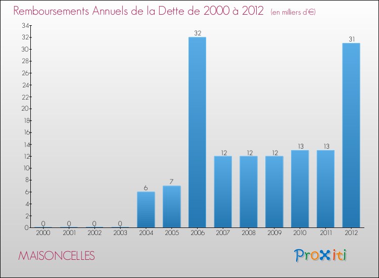 Evolution de l'annuité de la dette pour la commune de MAISONCELLES de 2000 à 2012 Annuités de la dette pour MAISONCELLES de 2000 à 2012