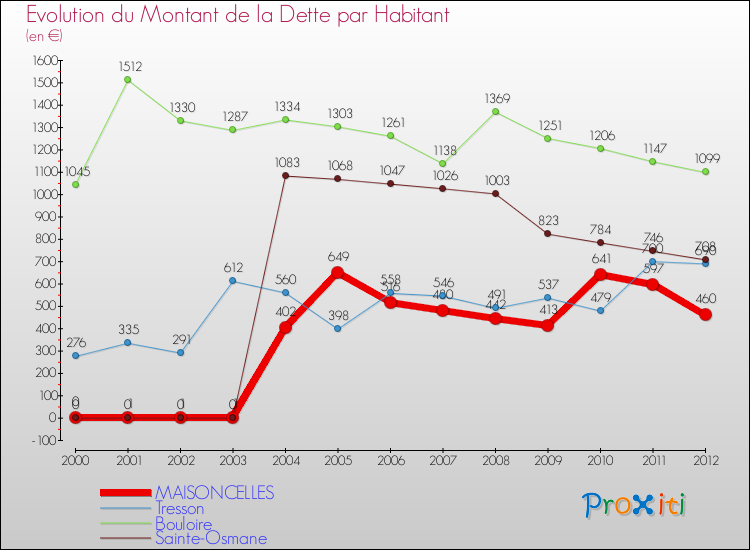 Evolution de la dette par habitant pour la commune de MAISONCELLES et les communes proches de 2000 à 2012 Comparaison de la dette par habitant pour MAISONCELLES et les communes voisines de 2000 à 2012