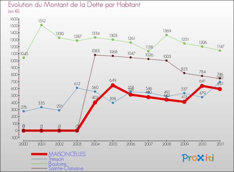 Evolution de la dette par habitant pour la commune de MAISONCELLES et les communes proches Comparaison de la dette par habitant pour MAISONCELLES et les communes voisines
