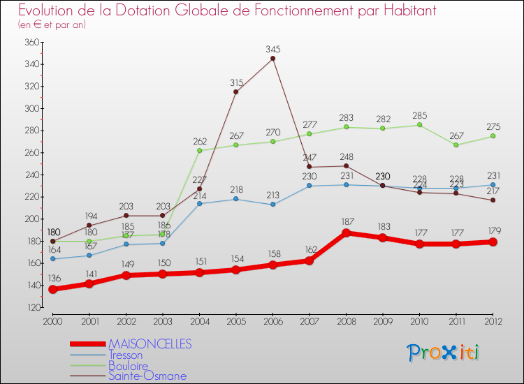 Evolution et montant de la dotation globale de fonctionnement par Habitant pour MAISONCELLES et les communes proches Comparaison des dotations globales de fonctionnement par habitant pour MAISONCELLES et les communes voisines