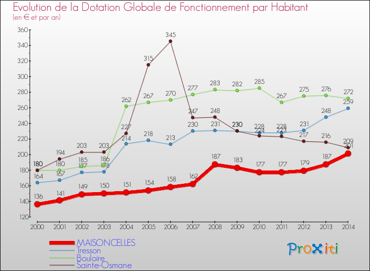 Evolution et montant de la dotation globale de fonctionnement par Habitant pour MAISONCELLES et les communes proches de 2000 à 2014. Comparaison des dotations globales de fonctionnement par habitant pour MAISONCELLES et les communes voisines de 2000 à 2014.
