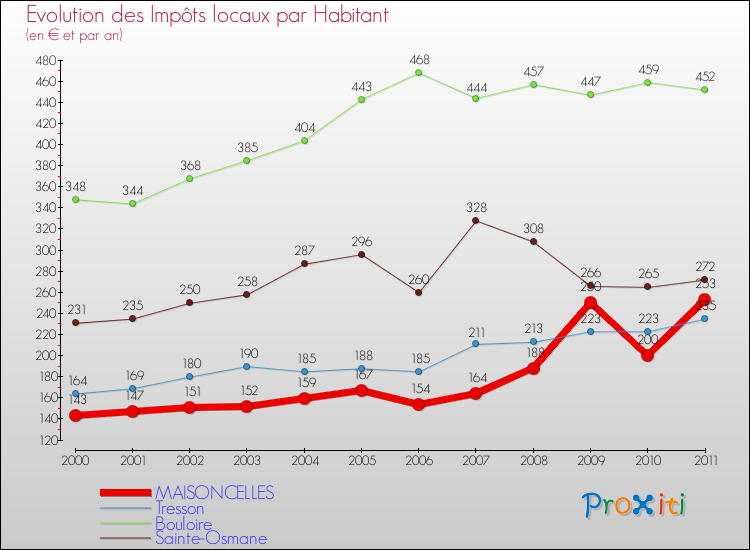 Evolution et montant des impôts locaux par Habitant pour MAISONCELLES et les communes proches Comparaison des impôts locaux par habitant pour MAISONCELLES et les communes voisines