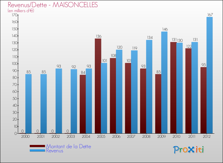 Evolution comparée de la dette et des revenus pour la commune de MAISONCELLES de 2000 à 2012 Comparaison de la dette et des revenus pour MAISONCELLES de 2000 à 2012