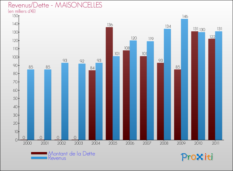 Evolution comparée de la dette et des revenus pour la commune de MAISONCELLES de 2000 à 2011 Comparaison de la dette et des revenus pour MAISONCELLES de 2000 à 2011