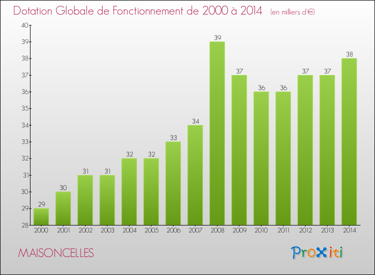 Evolution du montant de la Dotation Globale de Fonctionnement pour la commune de MAISONCELLES de 2000 à 2014 Evolution du montant de la Dotation Globale de Fonctionnement pour MAISONCELLES de 2000 à 2014