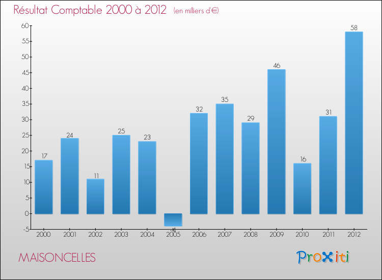 Evolution du résultat comptable pour la commune de MAISONCELLES de 2000 à 2012 Evolution du résultat comptable pour MAISONCELLES de 2000 à 2012