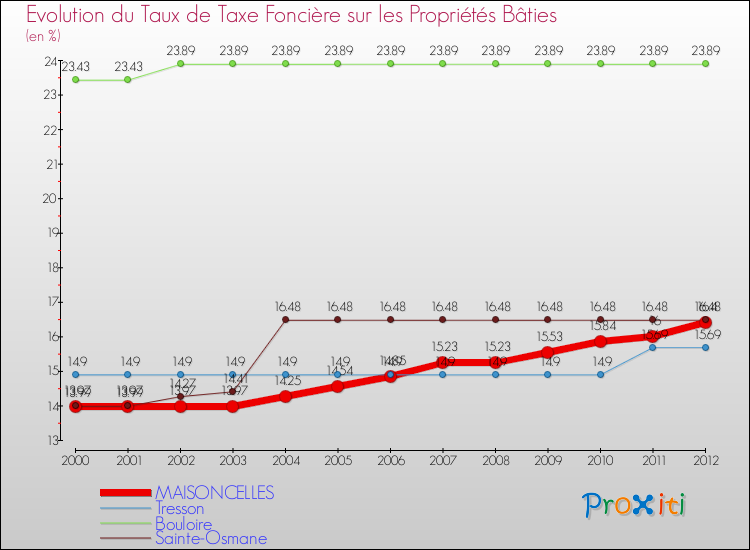 Evolution du taux de la taxe foncière sur le bati pour MAISONCELLES et les communes proches de 2000 à 2012 Comparaison des taux de taxe foncière sur le bati pour MAISONCELLES et les communes voisines de 2000 à 2012