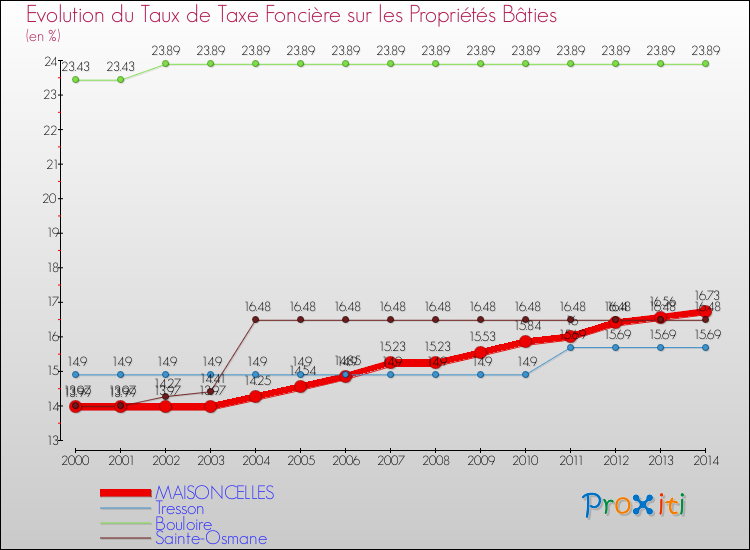 Evolution du taux de la taxe foncière sur le bati pour MAISONCELLES et les communes proches de 2000 à 2014 Comparaison des taux de taxe foncière sur le bati pour MAISONCELLES et les communes voisines de 2000 à 2014