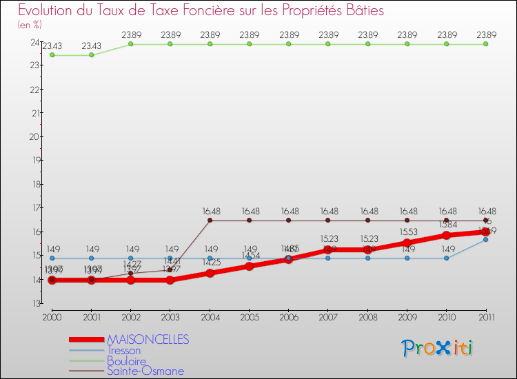 Evolution du taux de la taxe foncière sur le bati pour MAISONCELLES et les communes proches Comparaison des taux de taxe foncière sur le bati pour MAISONCELLES et les communes voisines