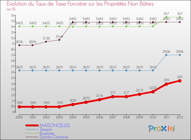 Evolution du taux de la taxe foncière sur les immeubles et terrains non batis pour MAISONCELLES et les communes proches de 2000 à 2012 Comparaison des taux de la taxe foncière sur les immeubles et terrains non batis pour MAISONCELLES et les communes voisines de 2000 à 2012