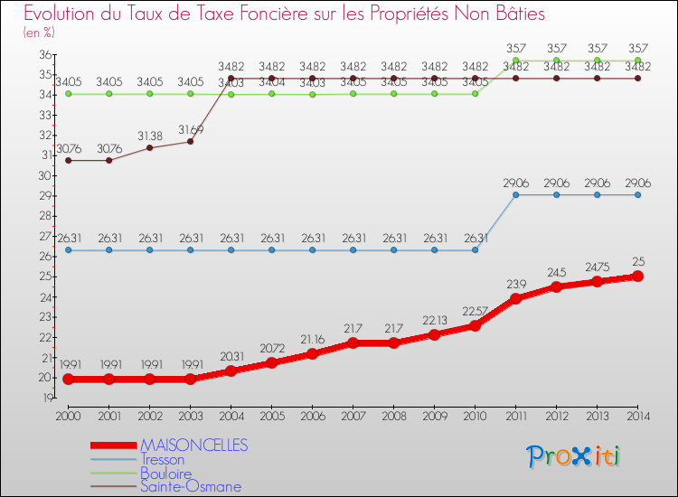 Evolution du taux de la taxe foncière sur les immeubles et terrains non batis pour MAISONCELLES et les communes proches de 2000 à 2014 Comparaison des taux de la taxe foncière sur les immeubles et terrains non batis pour MAISONCELLES et les communes voisines de 2000 à 2014