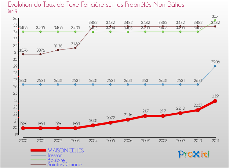 Evolution du taux de la taxe foncière sur les immeubles et terrains non batis pour MAISONCELLES et les communes proches Comparaison des taux de la taxe foncière sur les immeubles et terrains non batis pour MAISONCELLES et les communes voisines