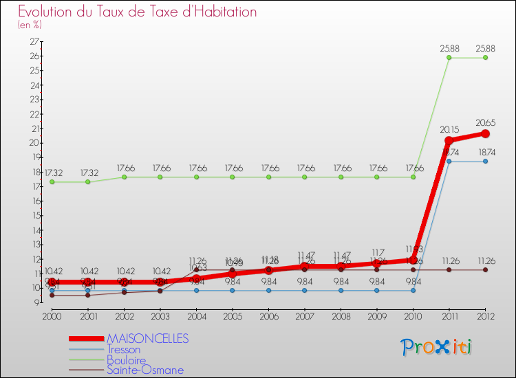 Evolution du taux de la taxe d'habitation pour MAISONCELLES et les communes proches Comparaison des taux de la taxe d'habitation pour MAISONCELLES et les communes voisines