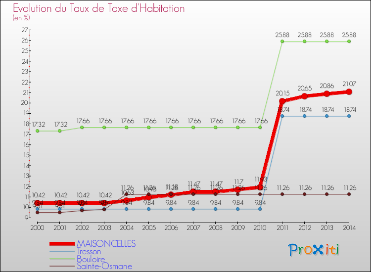 Evolution du taux de la taxe d'habitation pour MAISONCELLES et les communes proches de 2000 à 2014 Comparaison des taux de la taxe d'habitation pour MAISONCELLES et les communes voisines de 2000 à 2014