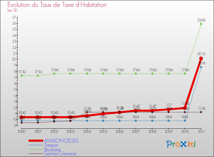 Evolution du taux de la taxe d'habitation pour MAISONCELLES et les communes proches Comparaison des taux de la taxe d'habitation pour MAISONCELLES et les communes voisines
