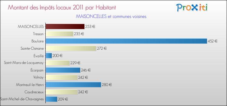 Montant des impôts locaux par Habitant pour MAISONCELLES et les communes proches Comparaison des impôts locaux par habitant pour MAISONCELLES et les communes voisines