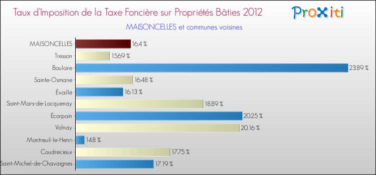 Taux d'imposition de la taxe foncière sur le bati 2012 pour MAISONCELLES et les communes proches Comparaison des taux d'imposition de la taxe foncière sur le bati 2012 pour MAISONCELLES et les communes voisines