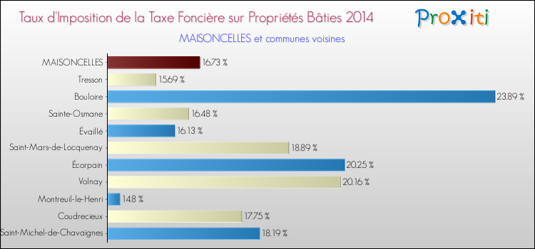 Taux d'imposition de la taxe foncière sur le bati 2014 pour MAISONCELLES et les communes proches Comparaison des taux d'imposition de la taxe foncière sur le bati 2014 pour MAISONCELLES et les communes voisines