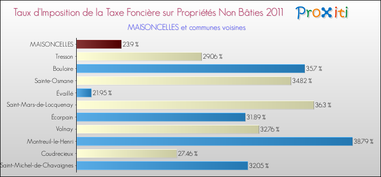 Taux d'imposition de la taxe foncière sur les immeubles et terrains non batis 2011 pour MAISONCELLES et les communes proches Comparaison des taux d'imposition de la taxe foncière sur les immeubles et terrains non batis 2011 pour MAISONCELLES et les communes voisines