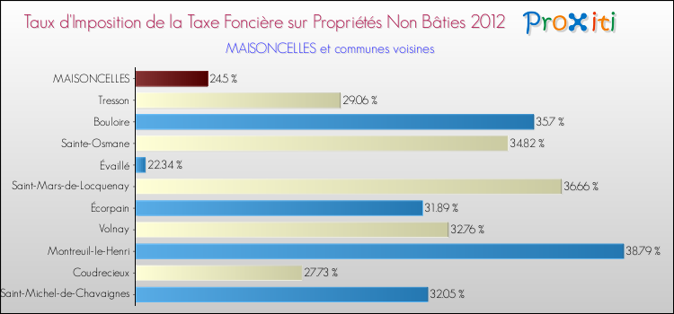 Taux d'imposition de la taxe foncière sur les immeubles et terrains non batis 2012 pour MAISONCELLES et les communes proches Comparaison des taux d'imposition de la taxe foncière sur les immeubles et terrains non batis 2012 pour MAISONCELLES et les communes voisines