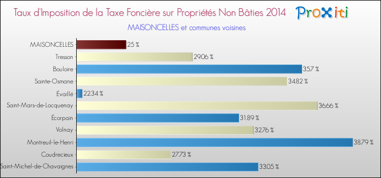 Taux d'imposition de la taxe foncière sur les immeubles et terrains non batis 2014 pour MAISONCELLES et les communes proches Comparaison des taux d'imposition de la taxe foncière sur les immeubles et terrains non batis 2014 pour MAISONCELLES et les communes voisines