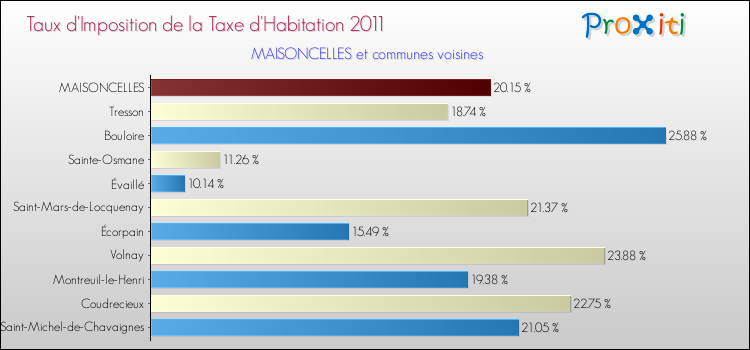 Taux d'imposition de la taxe d'habitation 2011 pour MAISONCELLES et les communes proches Comparaison des taux d'imposition de la taxe d'habitation 2011 pour MAISONCELLES et les communes voisines