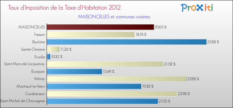 Taux d'imposition de la taxe d'habitation 2012 pour MAISONCELLES et les communes proches Comparaison des taux d'imposition de la taxe d'habitation 2012 pour MAISONCELLES et les communes voisines
