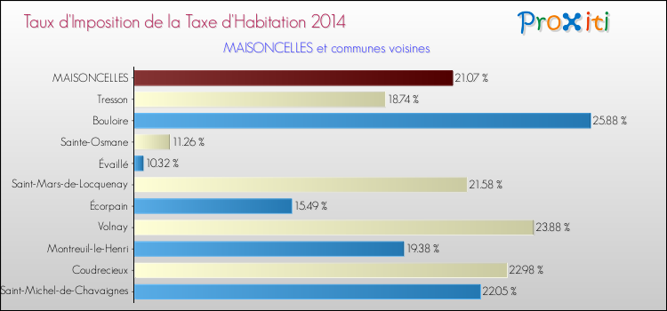 Taux d'imposition de la taxe d'habitation 2014 pour MAISONCELLES et les communes proches Comparaison des taux d'imposition de la taxe d'habitation 2014 pour MAISONCELLES et les communes voisines