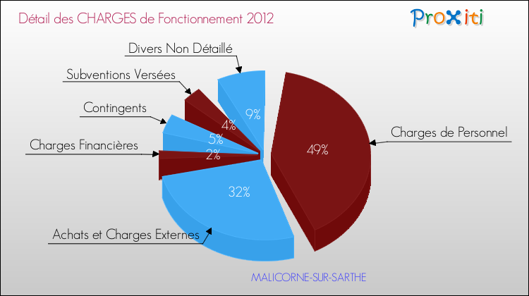 Décomposition des Charges de Fonctionnement 2012 de la commune de MALICORNE-SUR-SARTHE Charges de Fonctionnement 2012 pour la commune de MALICORNE-SUR-SARTHE