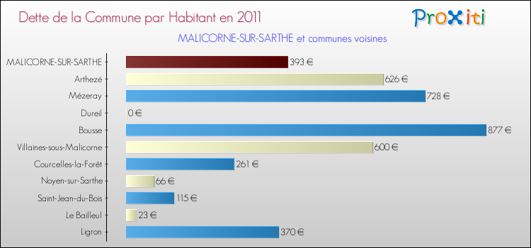 Dette par habitant de la commune en 2011 pour MALICORNE-SUR-SARTHE et les communes proches Comparaison de la dette par habitant de la commune en 2011 pour MALICORNE-SUR-SARTHE et les communes voisines